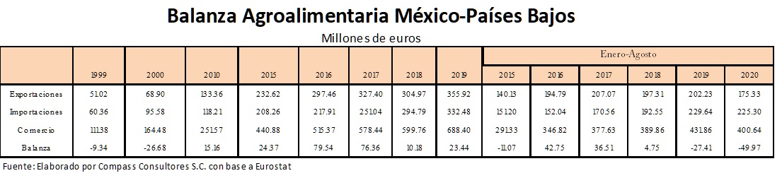 Comercio Exterior M�xico - Pa�ses Bajos