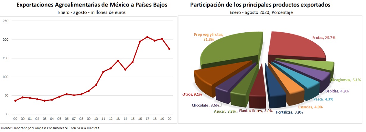 Exportaciones de M�xico a Pa�ses Bajos