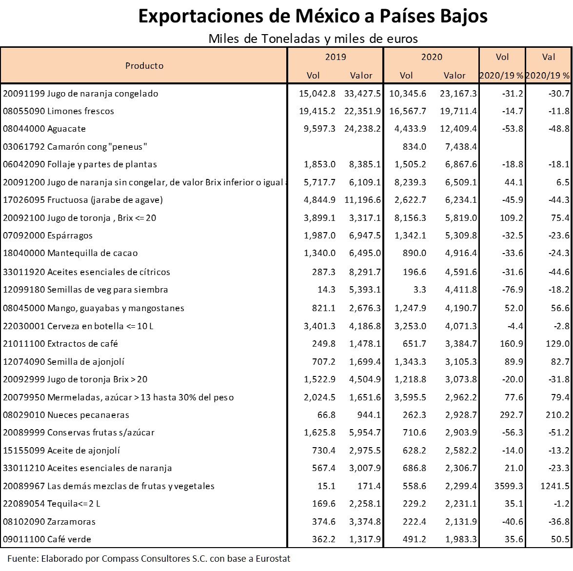 Exportaciones de M�xico a Pa�ses Bajos por Producto