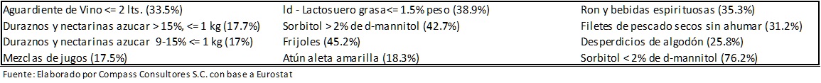 M�xico Primer Lugar como Proveedor de Pa�ses Bajos