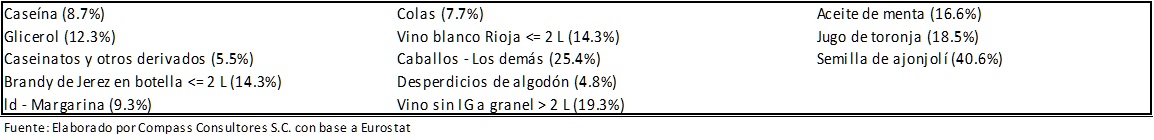 M�xico Segundo Lugar como Proveedor de Pa�ses Bajos