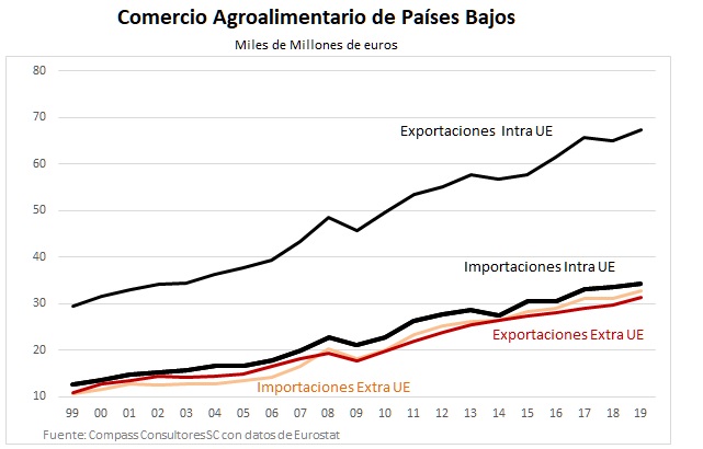 Pa�ses Bajos: Comercio Exterior