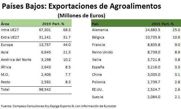Pa�ses Bajos: Exportaciones - Pa�ses