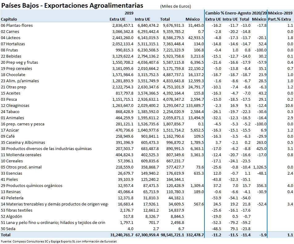 Pa�ses Bajos: Exportaciones - Cap�tulos