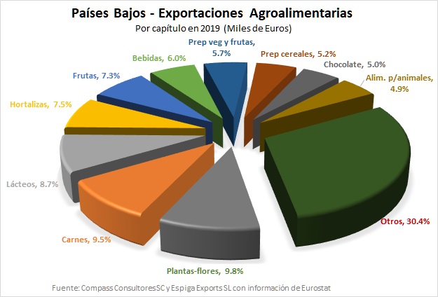 Pa�ses Bajos: Exportaciones - Cap�tulos Pie