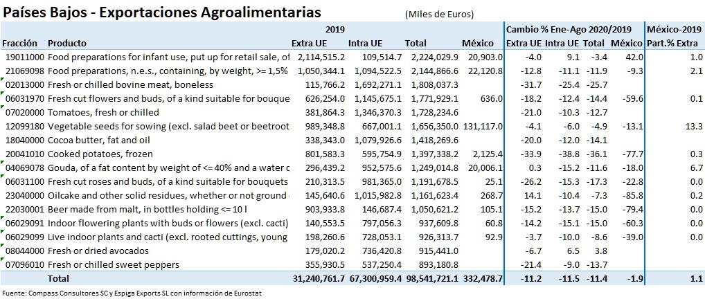 Pa�ses Bajos: Exportaciones - Productos
