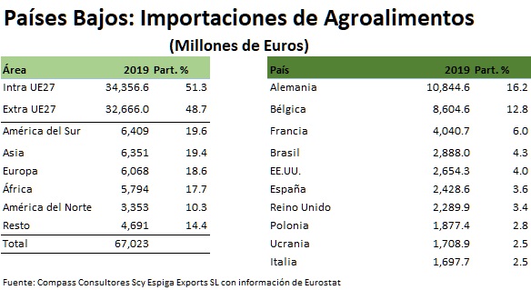 Pa�ses Bajos: Importaciones - Pa�ses