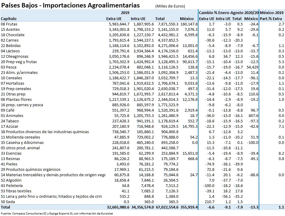 Pa�ses Bajos: Importaciones - Cap�tulos
