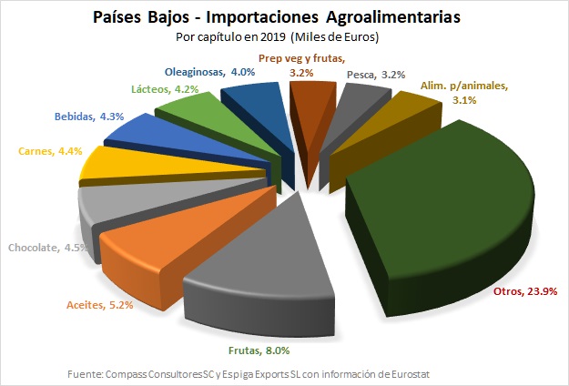 Pa�ses Bajos: Importaciones - Cap�tulos Pie
