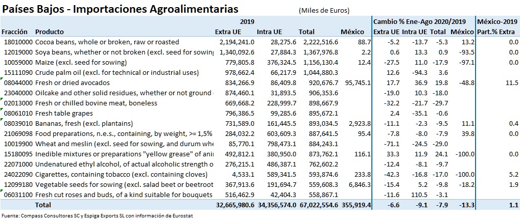 Pa�ses Bajos: Importaciones - Productos