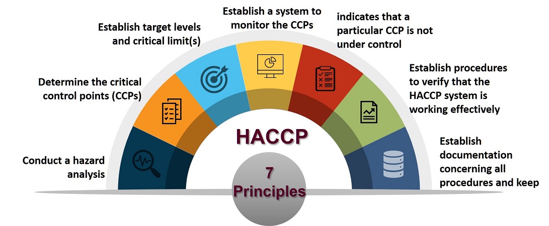 HACCP Principles