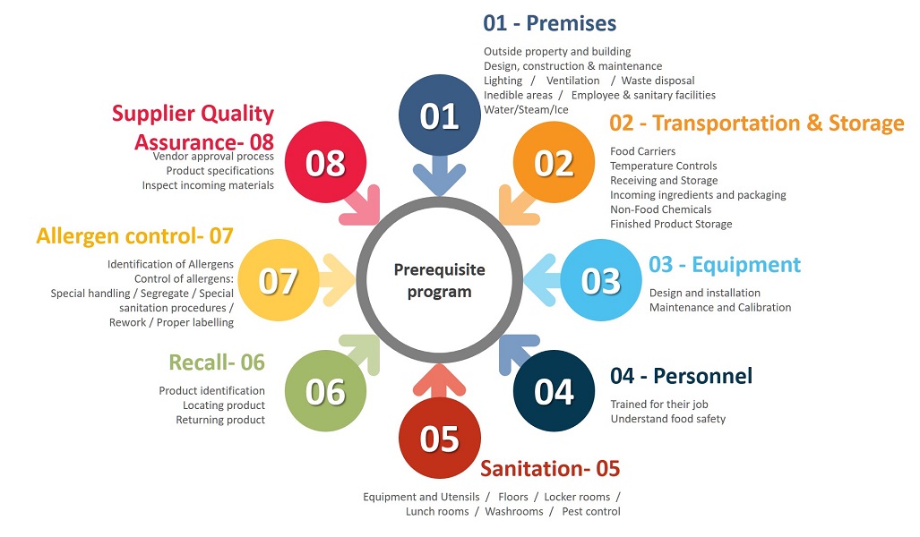 HACCP Prerequisites