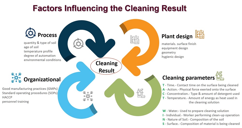 Clean Factors