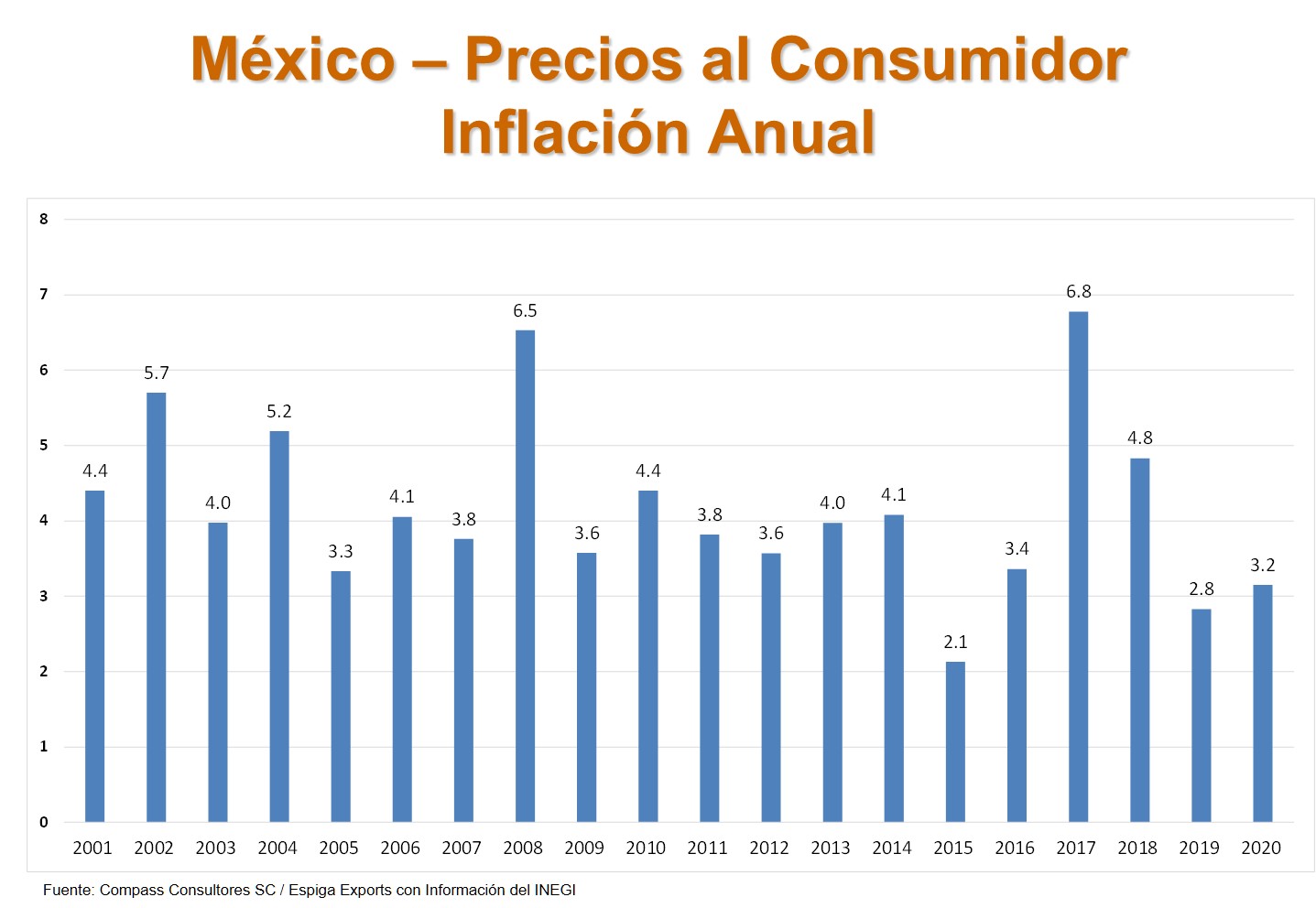 Inflación anual