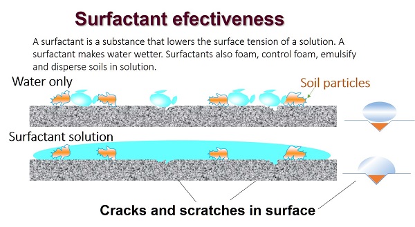 Surfactants